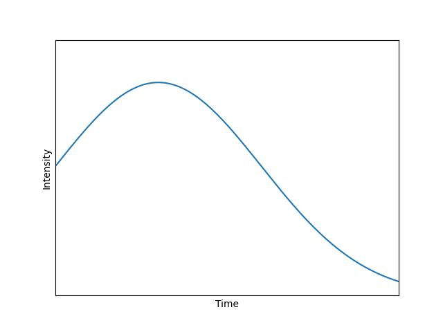 Intensity-Time Curve